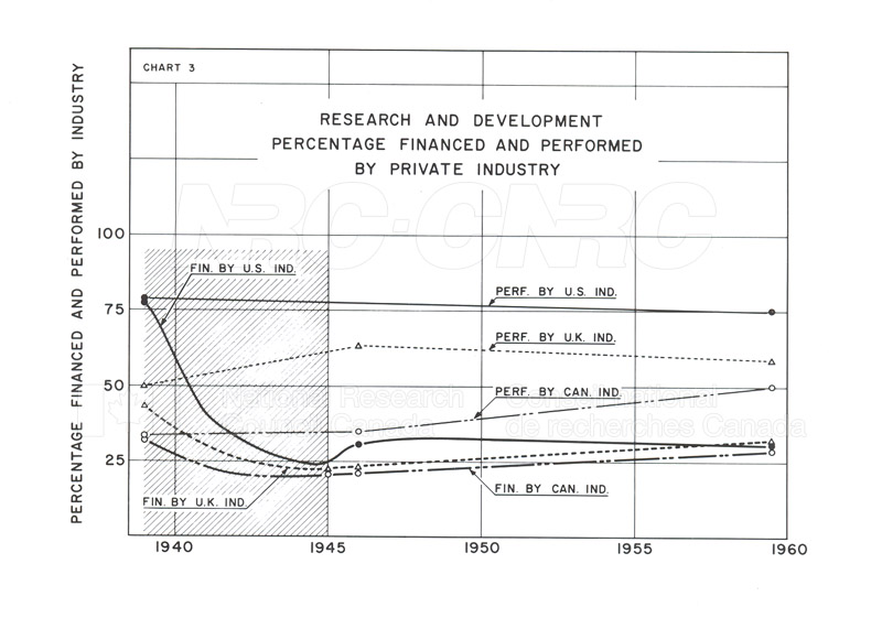 Research and Development Expenditures in USA-UK-Canada 1939-1959 003